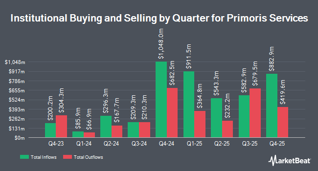 Institutional Ownership by Quarter for Primoris Services (NYSE:PRIM)