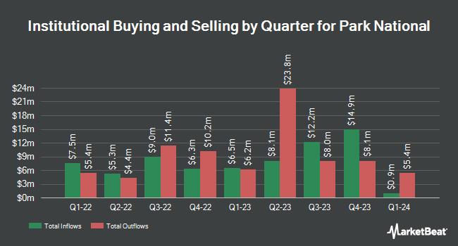 Institutional Ownership by Quarter for Park National (NYSE:PRK)