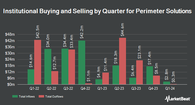 Institutional Ownership by Quarter for Perimeter Solutions (NYSE:PRM)