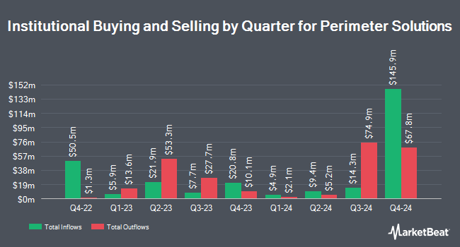 Institutional Ownership by Quarter for Perimeter Solutions (NYSE:PRM)