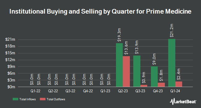Institutional Ownership by Quarter for Prime Medicine (NYSE:PRME)