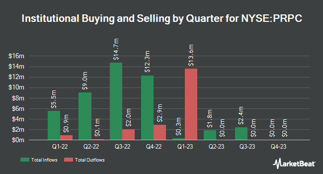 Institutional Ownership by Quarter for CC Neuberger Principal Holdings III (NYSE:PRPC)