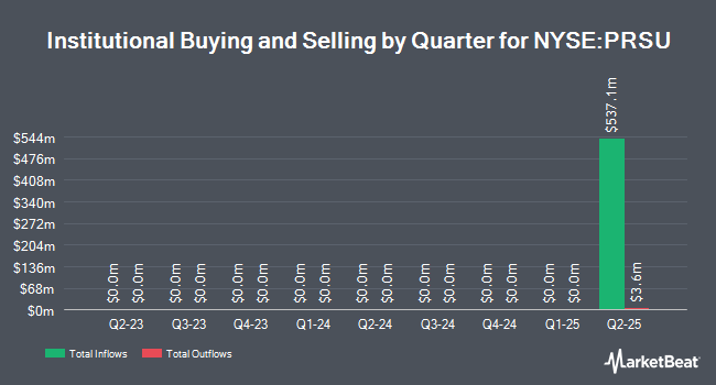Institutional Ownership by Quarter for Pursuit Attractions and Hospitality (NYSE:PRSU)