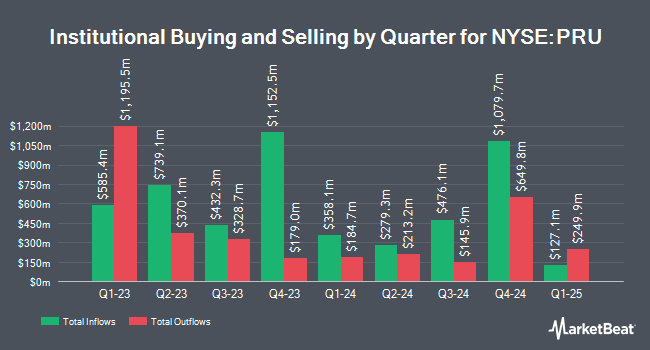 Institutional Ownership by Quarter for Prudential Financial (NYSE:PRU)