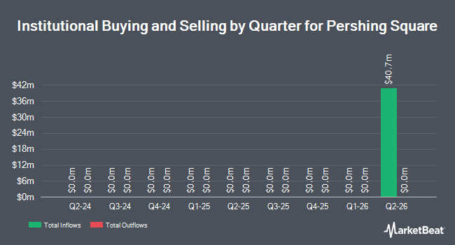 Institutional Ownership by Quarter for Pershing Square (NYSE:PS)