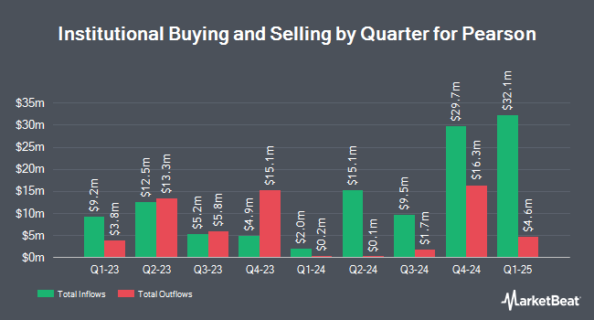 Institutional Ownership by Quarter for Pearson (NYSE:PSO)