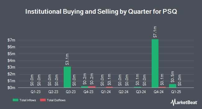 Institutional Ownership by Quarter for PSQ (NYSE:PSQH)