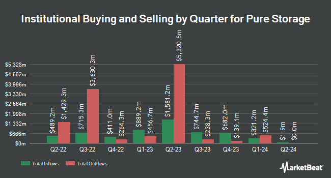 Institutional Ownership by Quarter for Pure Storage (NYSE:PSTG)