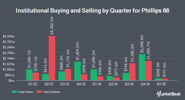 Institutional Ownership by Quarter for Phillips 66 (NYSE:PSX)