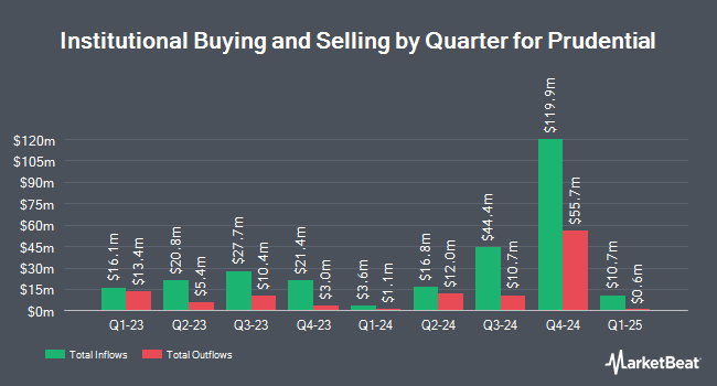 Institutional Ownership by Quarter for Prudential (NYSE:PUK)