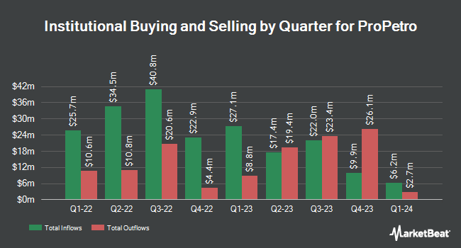 Institutional Ownership by Quarter for ProPetro (NYSE:PUMP)