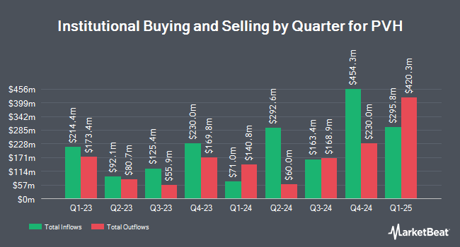 Institutional Ownership by Quarter for PVH (NYSE:PVH)