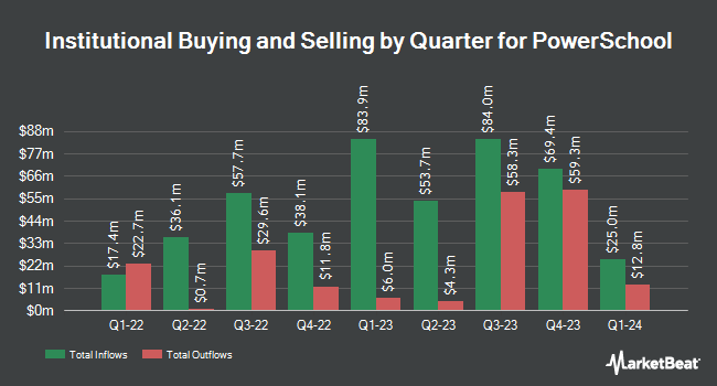 Institutional Ownership by Quarter for PowerSchool (NYSE:PWSC)