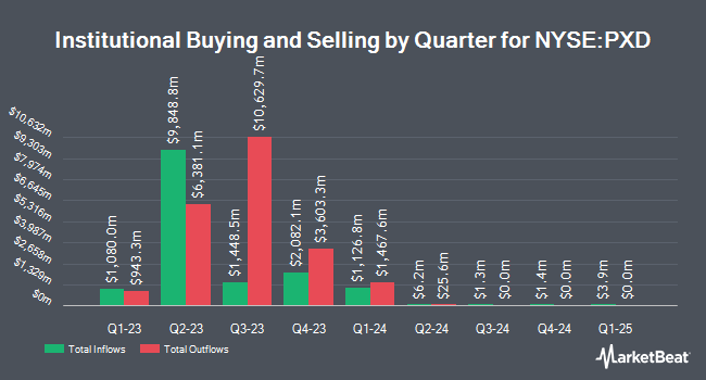 Institutional Ownership by Quarter for Pioneer Natural Resources (NYSE:PXD)