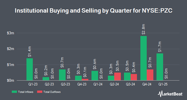 Institutional Ownership by Quarter for PIMCO California Municipal Income Fund III (NYSE:PZC)