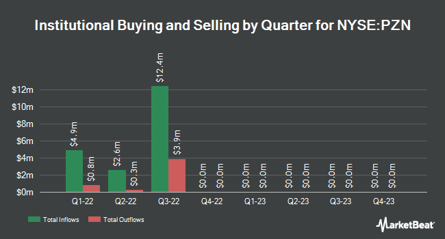 Institutional Ownership by Quarter for Pzena Investment Management (NYSE:PZN)
