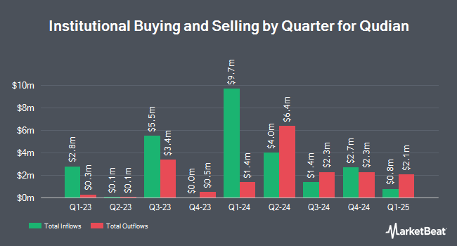 Institutional Ownership by Quarter for Qudian (NYSE:QD)