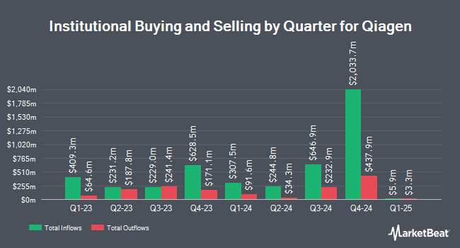 Institutional Ownership by Quarter for Qiagen (NYSE:QGEN)