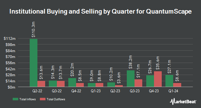 Institutional Ownership by Quarter for QuantumScape (NYSE:QS)