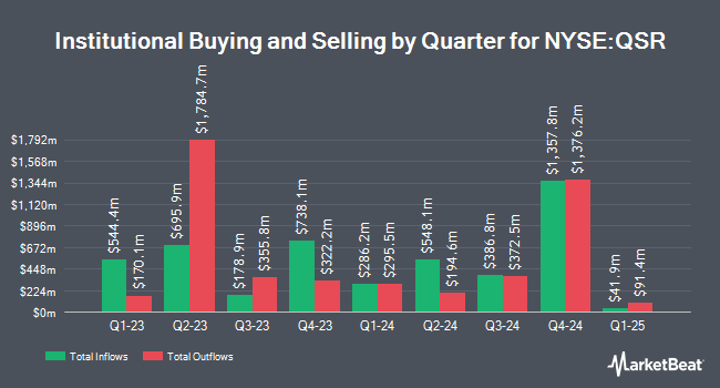 Institutional Ownership by Quarter for Restaurant Brands International (NYSE:QSR)