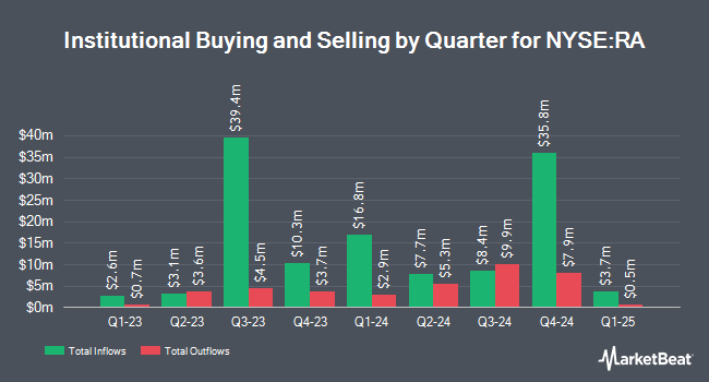 Institutional Ownership by Quarter for Brookfield Real Assets Income Fund (NYSE:RA)