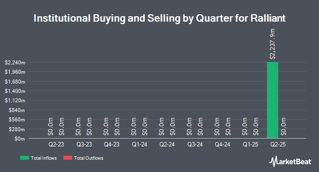 Institutional Ownership by Quarter for Ralliant (NYSE:RAL)
