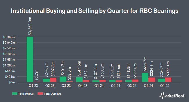 Institutional Ownership by Quarter for RBC Bearings (NYSE:RBC)