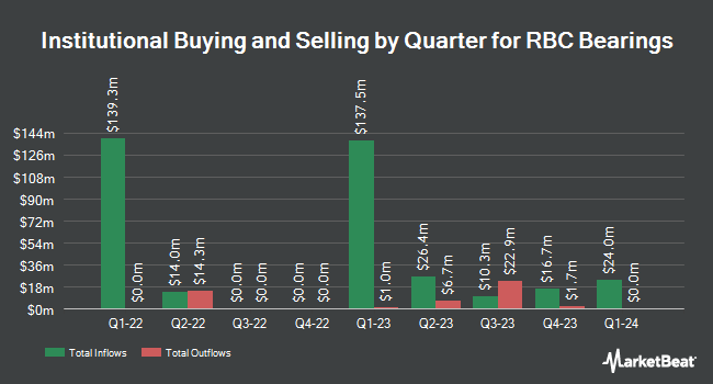 Institutional Ownership by Quarter for RBC Bearings (NYSE:RBCP)