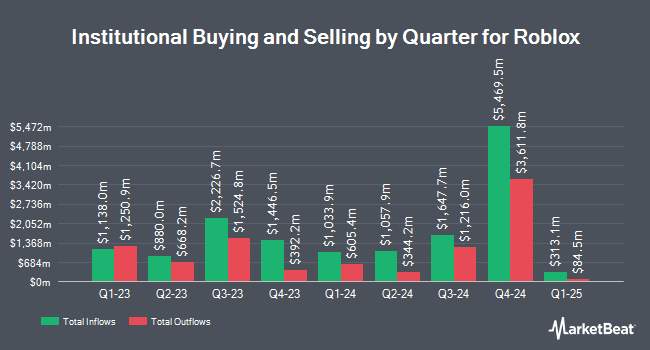 Institutional Ownership by Quarter for Roblox (NYSE:RBLX)