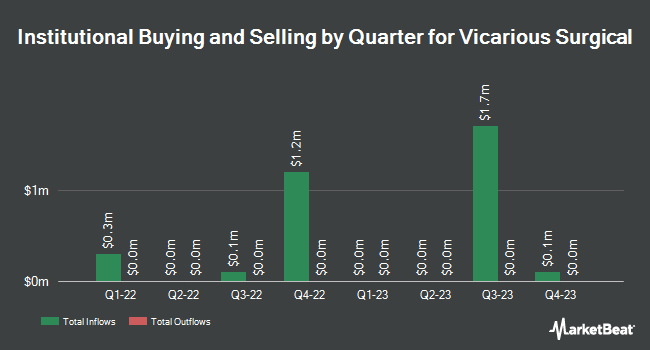 Institutional Ownership by Quarter for Vicarious Surgical (NYSE:RBOT)