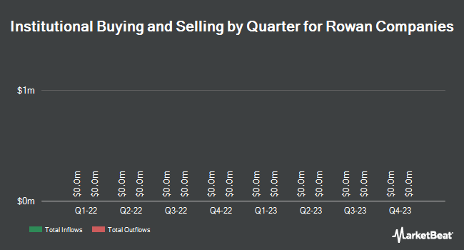 Institutional property per quarter for Rowan companies (NYSE: RDC)
