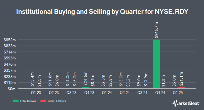 Institutional Ownership by Quarter for Dr. Reddy's Laboratories (NYSE:RDY)