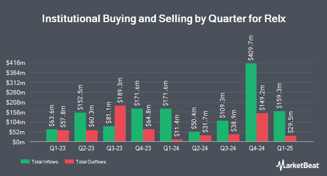 Institutional Ownership by Quarter for Relx (NYSE:RELX)