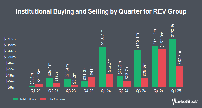 Institutional Ownership by Quarter for REV Group (NYSE:REVG)