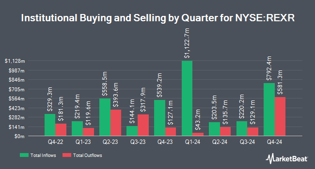 Institutional Ownership by Quarter for Rexford Industrial Realty (NYSE:REXR)