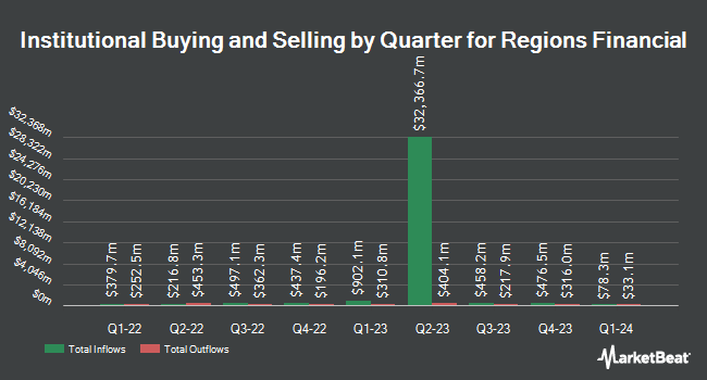 Institutional Ownership by Quarter for Regional Financial (NYSE:RF)