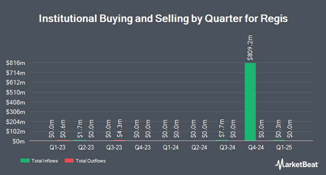 Institutional Ownership by Quarter for Regis (NYSE:RGS)