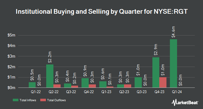 Institutional Ownership by Quarter for Royce Global Value Trust (NYSE:RGT)