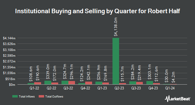 Institutional Ownership by Quarter for Robert Half International (NYSE: RHI)
