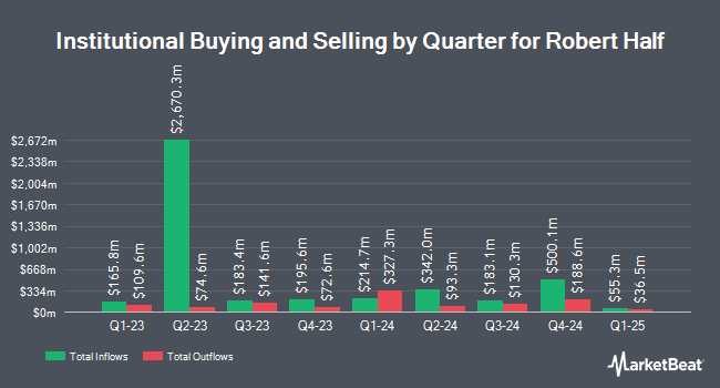 Institutional Ownership by Quarter for Robert Half International (NYSE:RHI)