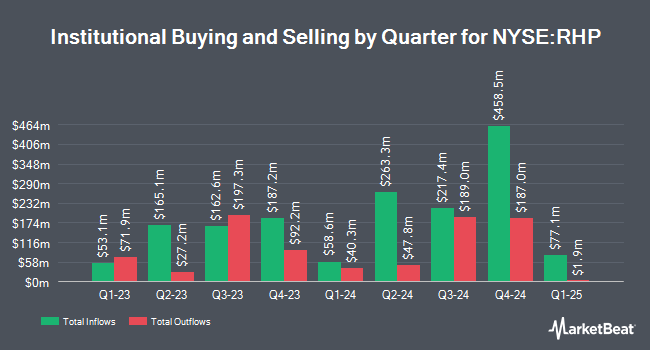 Institutional Ownership by Quarter for Ryman Hospitality Properties (NYSE:RHP)