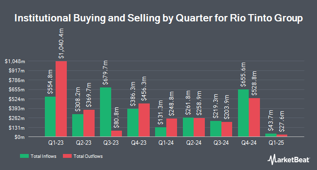 Institutional Ownership by Quarter for Rio Tinto Group (NYSE:RIO)