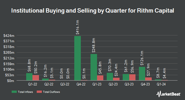Institutional Ownership by Quarter for Rithm Capital (NYSE:RITM)