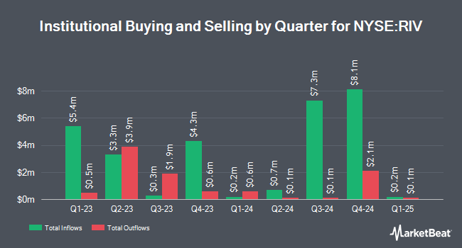 Institutional Ownership by Quarter for RiverNorth Opportunities Fund (NYSE:RIV)