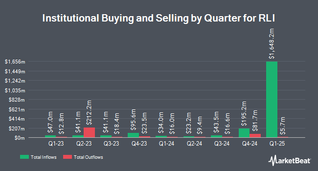 Institutional Ownership by Quarter for RLI (NYSE:RLI)