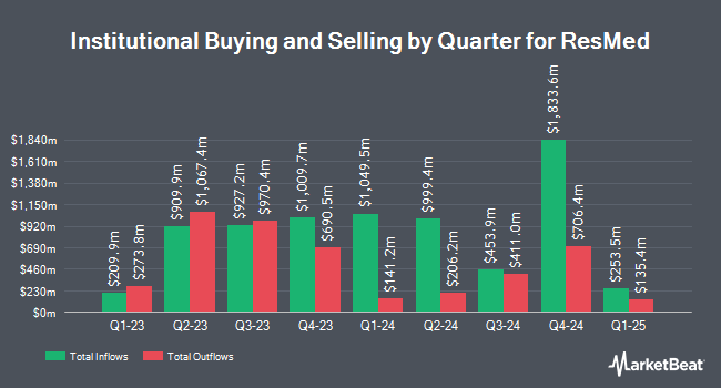 Institutional Ownership by Quarter for ResMed (NYSE:RMD)