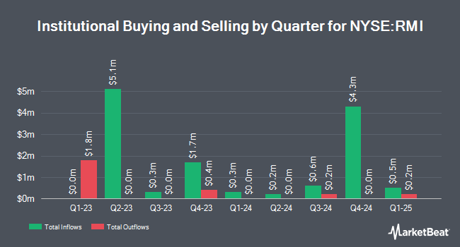 Institutional Ownership by Quarter for RiverNorth Opportunistic Municipal Income Fund (NYSE:RMI)