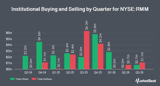 Institutional Ownership by Quarter for Rivernorth Managed Duration Municipal Income Fund (NYSE:RMM)