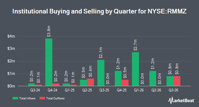 Institutional Ownership by Quarter for RiverNorth Managed Duration Municipal Income Fund II (NYSE:RMMZ)