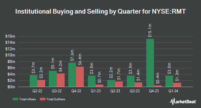 Institutional Ownership by Quarter for Royce Micro-Cap Trust (NYSE:RMT)